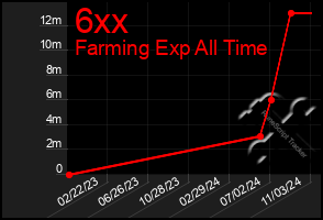 Total Graph of 6xx