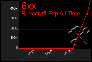 Total Graph of 6xx