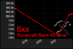 Total Graph of 6xx