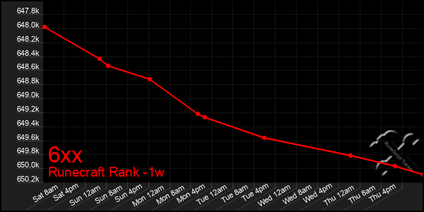 Last 7 Days Graph of 6xx