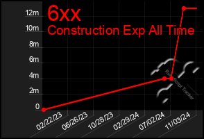 Total Graph of 6xx