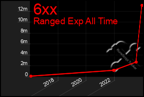 Total Graph of 6xx