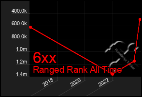 Total Graph of 6xx