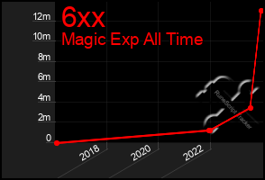 Total Graph of 6xx