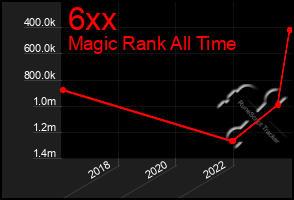 Total Graph of 6xx