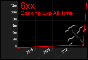 Total Graph of 6xx