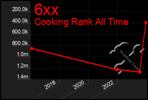 Total Graph of 6xx