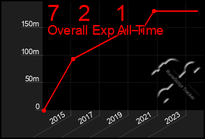 Total Graph of 7   2    1