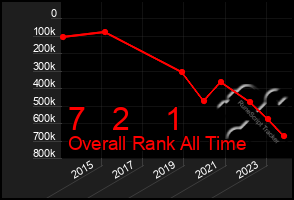 Total Graph of 7   2    1