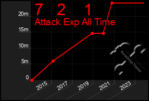 Total Graph of 7   2    1