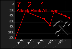 Total Graph of 7   2    1