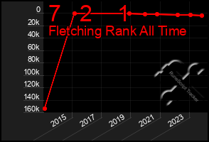 Total Graph of 7   2    1