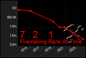 Total Graph of 7   2    1