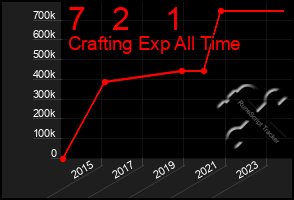 Total Graph of 7   2    1