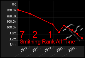 Total Graph of 7   2    1