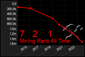 Total Graph of 7   2    1