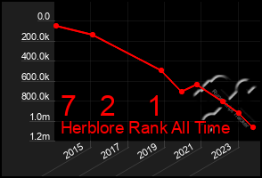 Total Graph of 7   2    1