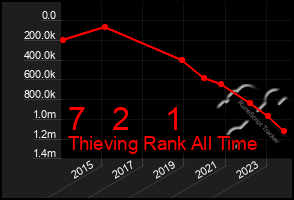 Total Graph of 7   2    1