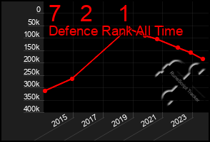 Total Graph of 7   2    1