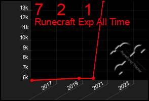 Total Graph of 7   2    1