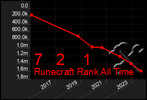 Total Graph of 7   2    1