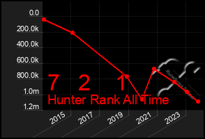 Total Graph of 7   2    1