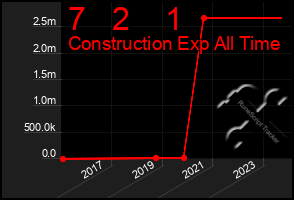 Total Graph of 7   2    1