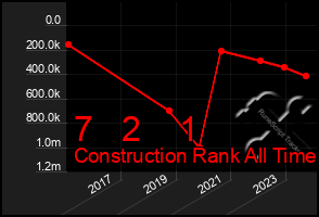 Total Graph of 7   2    1