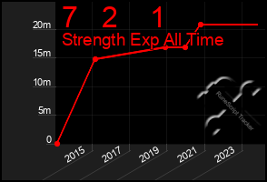 Total Graph of 7   2    1