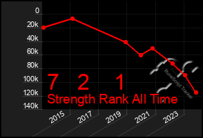 Total Graph of 7   2    1