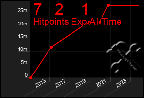 Total Graph of 7   2    1