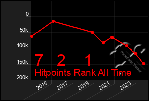 Total Graph of 7   2    1