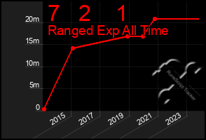 Total Graph of 7   2    1