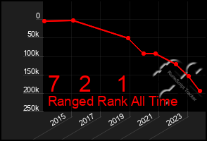 Total Graph of 7   2    1