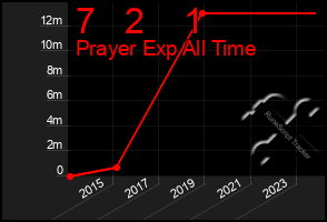 Total Graph of 7   2    1