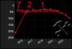 Total Graph of 7   2    1