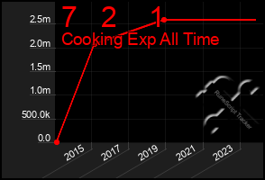 Total Graph of 7   2    1