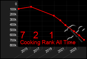 Total Graph of 7   2    1