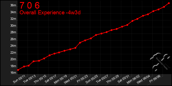 Last 31 Days Graph of 7 0 6