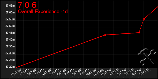 Last 24 Hours Graph of 7 0 6
