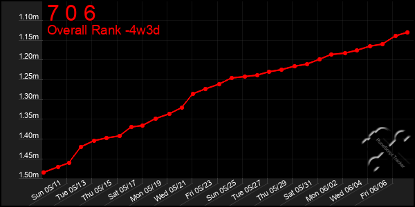 Last 31 Days Graph of 7 0 6