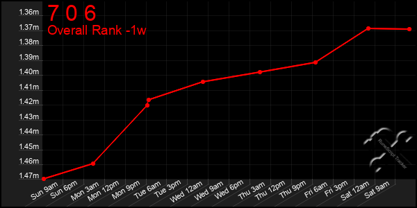 Last 7 Days Graph of 7 0 6