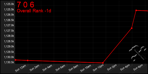 Last 24 Hours Graph of 7 0 6