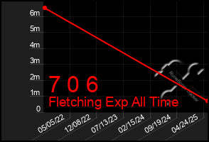 Total Graph of 7 0 6