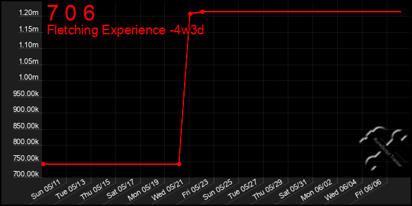 Last 31 Days Graph of 7 0 6