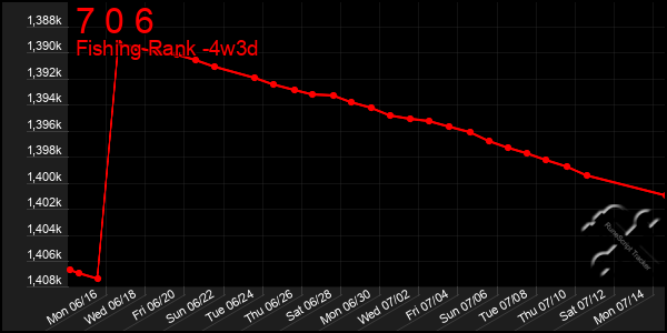 Last 31 Days Graph of 7 0 6