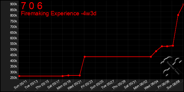Last 31 Days Graph of 7 0 6