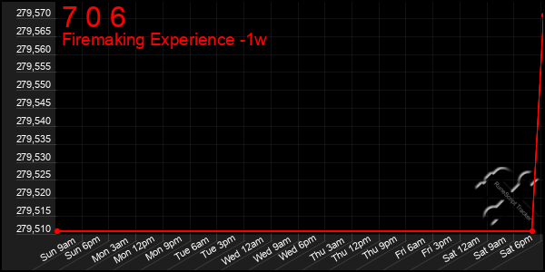Last 7 Days Graph of 7 0 6