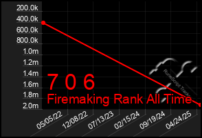Total Graph of 7 0 6