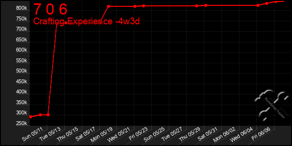 Last 31 Days Graph of 7 0 6